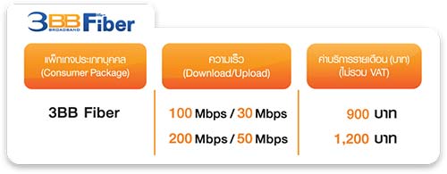 3BB Fiber FTTx แพ็กเกจ