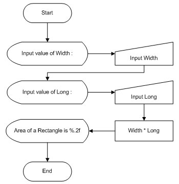 Flowchart คำนวณหาพื้นที่สี่เหลี่ยมผืนผ้า