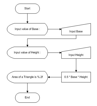 Flowchart คำนวณหาพื้นที่สามเหลี่ยม