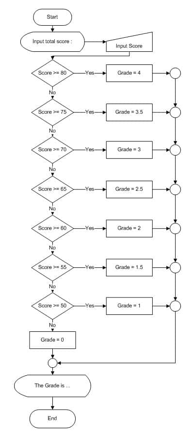 Flowchart คำนวณตัดเกรดมัธยม