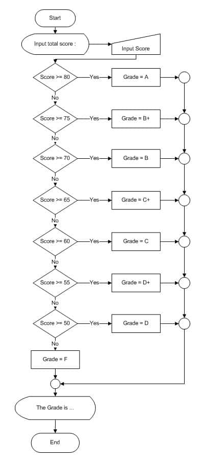 Flowchart โค้ดภาษาจาวา คำนวณตัดเกรดมหาวิทยาลัย