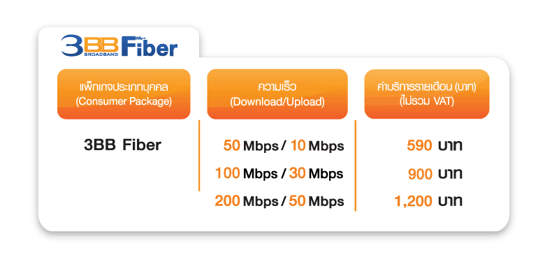 3BB Fiber 50/10Mb ในราคาเพียง 590 บาท เท่านั้น